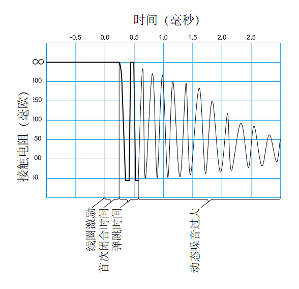 一個接觸點振蕩過度的動態(tài)接觸電阻波形圖, 顯示玻璃管可能應(yīng)力過大或有裂痕的狀況